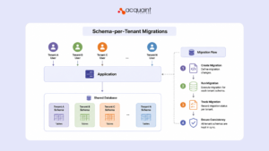 Schema-per-Tenant Migrations: Running Migrations Across Thousands of Tenants 