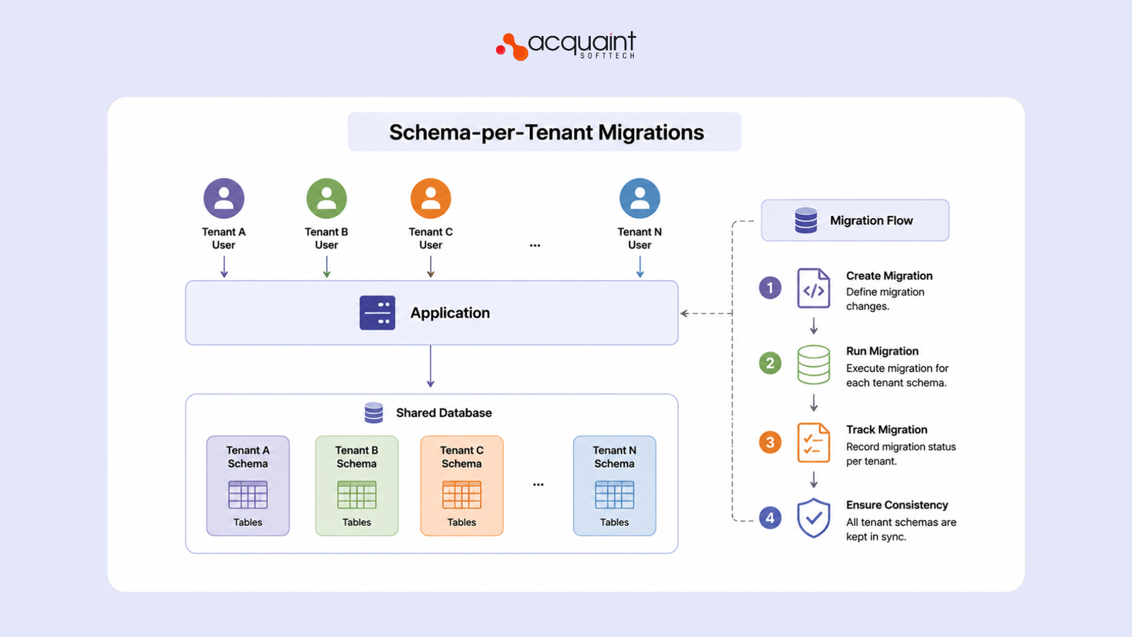 Schema-per-Tenant Migrations: Running Migrations Across Thousands of Tenants 